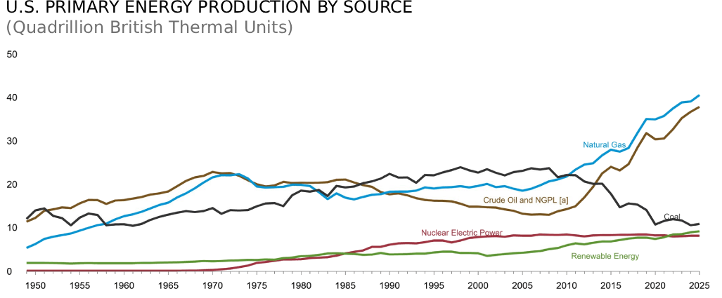 U.S. Primary Energy Production by Source